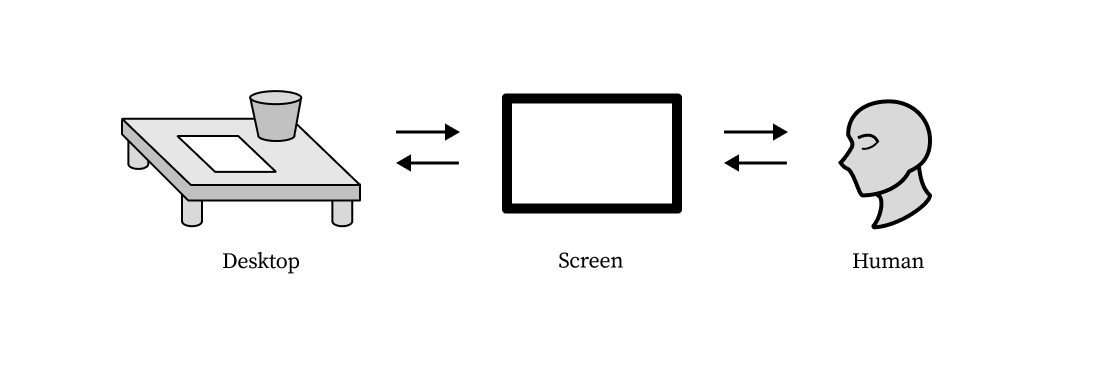 Desktop to Screen to Human diagram