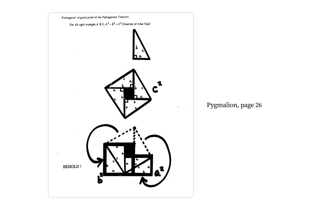 Bhaskara's visual proof of the Pythagorean theorem — Pygmalion, page 26