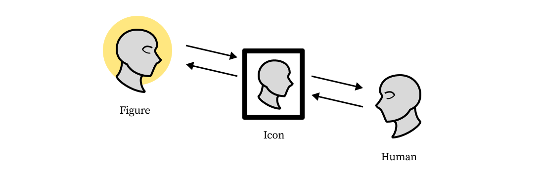 Figure to Icon to Human diagram