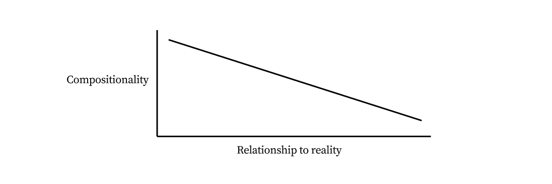 Compositionality versus relationship to reality