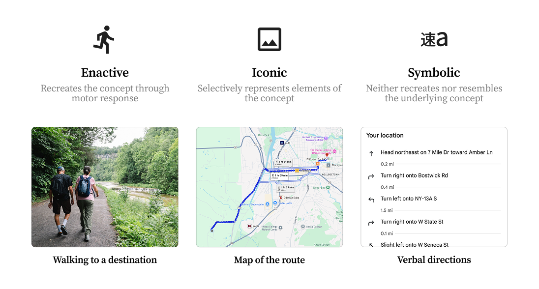 Enactive, Iconic, and Symbolic representations of directions